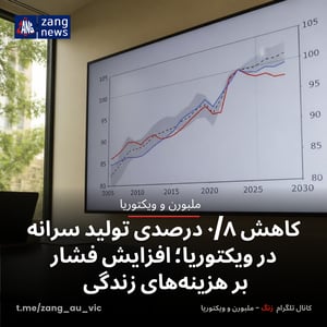 کاهش ۰/۸ درصدی تولید سرانه در ویکتوریا؛ افزایش فشار بر هزینه‌های زندگی