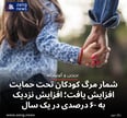 شمار مرگ کودکان تحت حمایت افزایش یافت؛ افزایش نزدیک به ۶۰ درصدی در یک سال