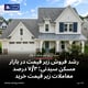 رشد فروش زیر قیمت در بازار مسکن سیدنی؛ ۷/۳ درصد معاملات زیر قیمت خرید